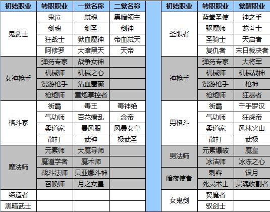 dnf多少级转职（dnf转职等级变更顺序）