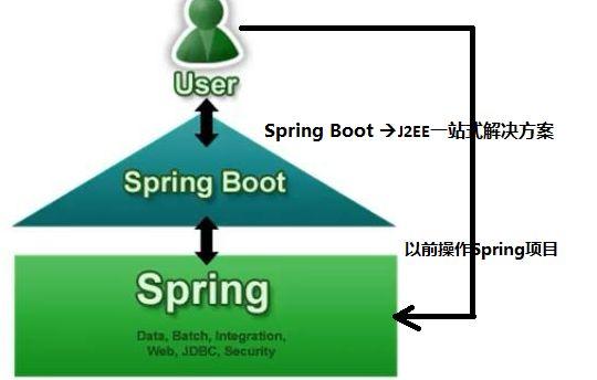 jsp和springboot区别(springboot和jsp的区别)