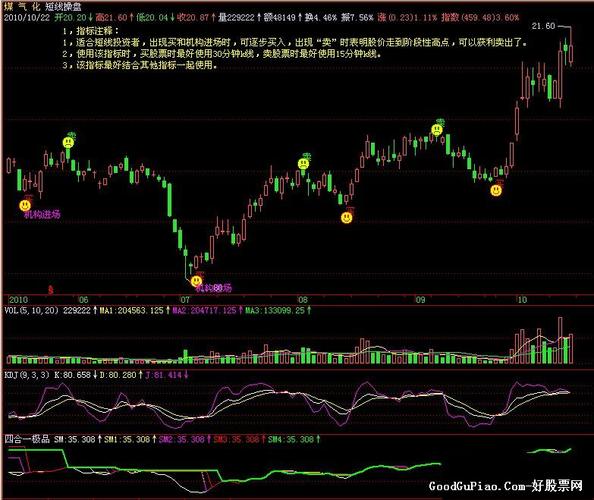 炒股软件指标(炒股软件指标怎样编写)