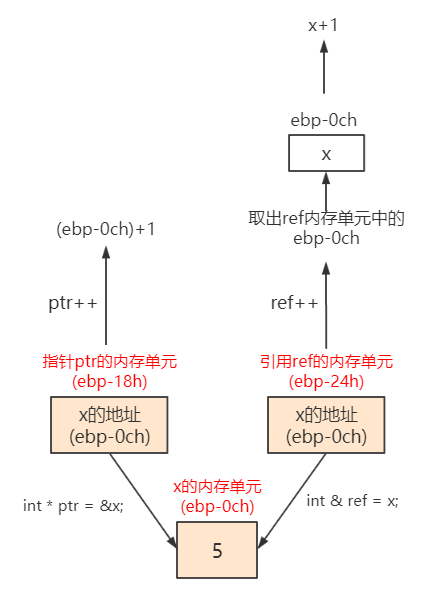 指针和引用的区别(指针和引用的区别和联系)