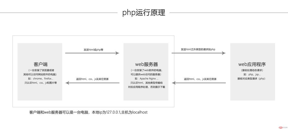 php运行环境的搭建方法(php运行环境的搭建方法有哪些)