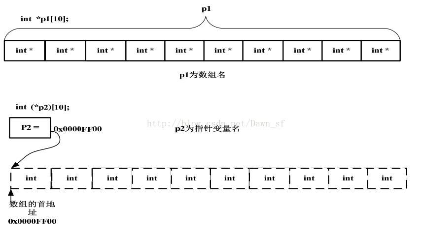 指针数组与数组指针的区别(指针数组和数组指针区别)